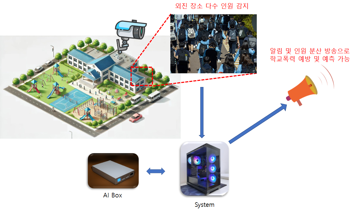 시스템 구성도. 외진 장소 다수 인원 감지, 알림 및 인원 분산 방송으로 학교폭력 예방 및 예측 가능